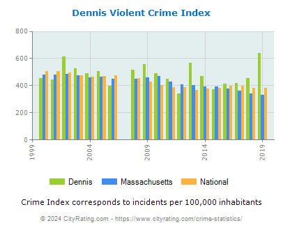 Dennis Violent Crime vs. State and National Per Capita