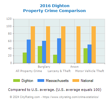 Dighton Property Crime vs. State and National Comparison