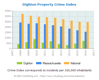 Dighton Property Crime vs. State and National Per Capita