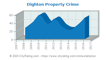 Dighton Property Crime