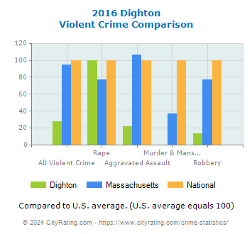 Dighton Violent Crime vs. State and National Comparison