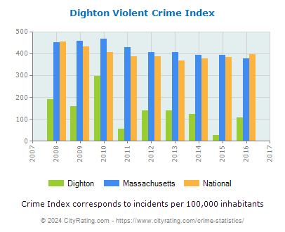 Dighton Violent Crime vs. State and National Per Capita