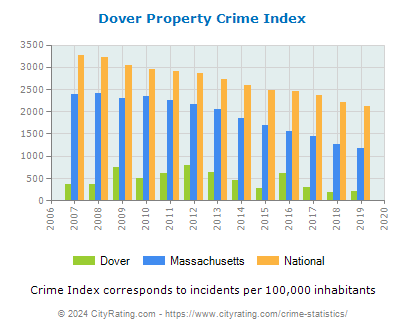 Dover Property Crime vs. State and National Per Capita