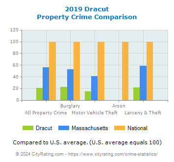 Dracut Property Crime vs. State and National Comparison