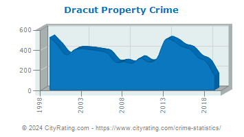 Dracut Property Crime