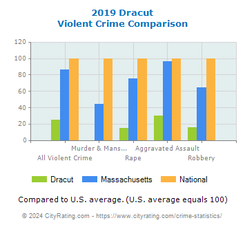 Dracut Violent Crime vs. State and National Comparison