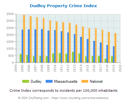 Dudley Property Crime vs. State and National Per Capita