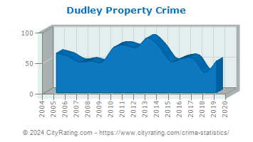Dudley Property Crime