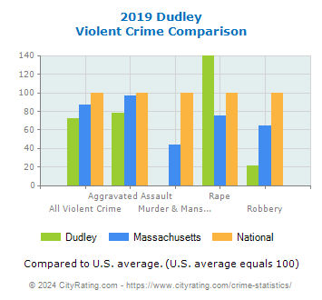 Dudley Violent Crime vs. State and National Comparison
