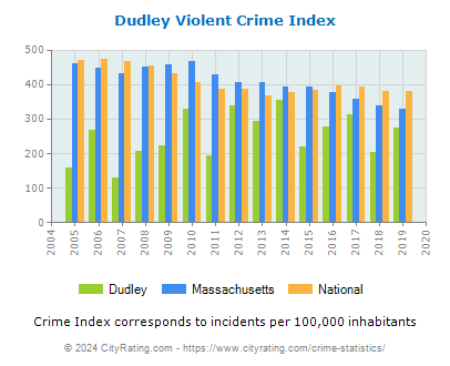 Dudley Violent Crime vs. State and National Per Capita