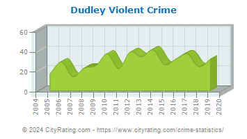 Dudley Violent Crime