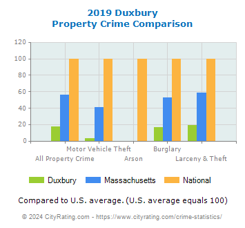 Duxbury Property Crime vs. State and National Comparison