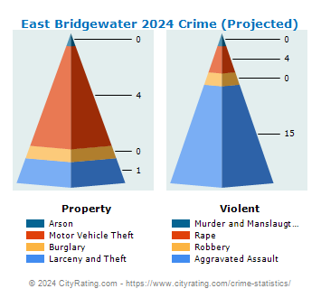 East Bridgewater Crime 2024