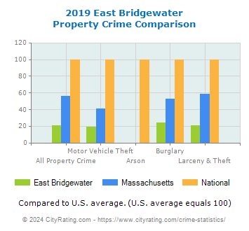 East Bridgewater Property Crime vs. State and National Comparison