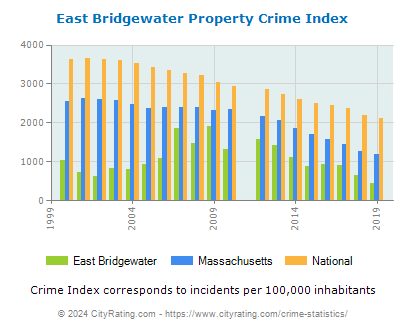 East Bridgewater Property Crime vs. State and National Per Capita