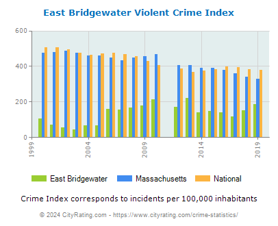 East Bridgewater Violent Crime vs. State and National Per Capita