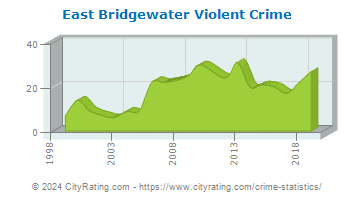 East Bridgewater Violent Crime
