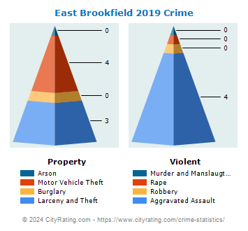 East Brookfield Crime 2019