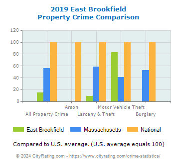 East Brookfield Property Crime vs. State and National Comparison