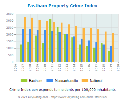 Eastham Property Crime vs. State and National Per Capita
