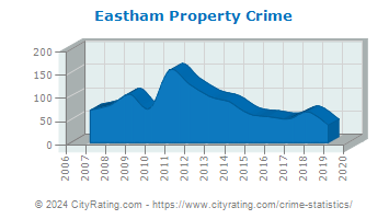 Eastham Property Crime