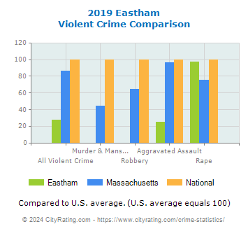 Eastham Violent Crime vs. State and National Comparison