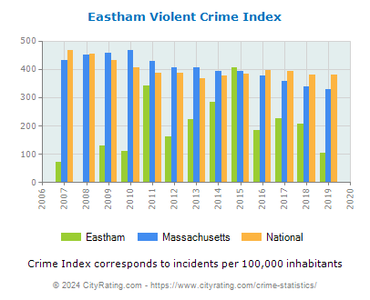 Eastham Violent Crime vs. State and National Per Capita