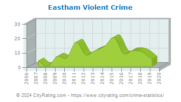 Eastham Violent Crime