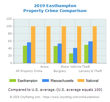 Easthampton Property Crime vs. State and National Comparison