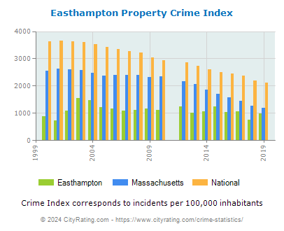 Easthampton Property Crime vs. State and National Per Capita