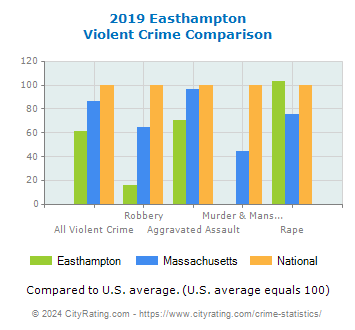 Easthampton Violent Crime vs. State and National Comparison