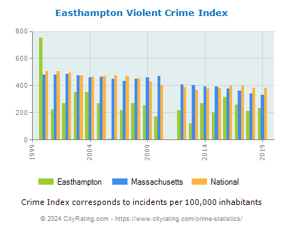 Easthampton Violent Crime vs. State and National Per Capita