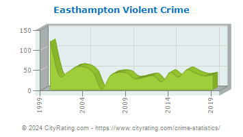 Easthampton Violent Crime