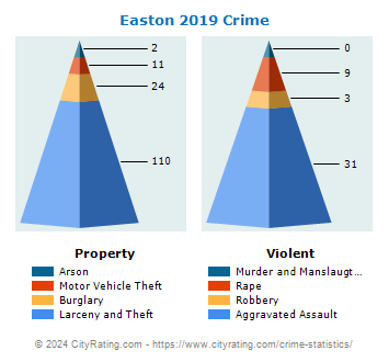 Easton Crime 2019