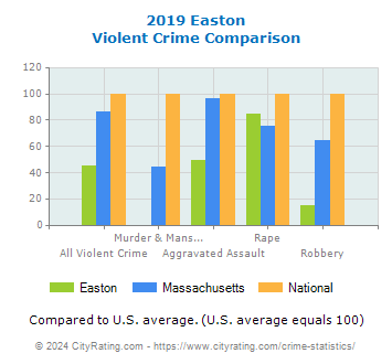 Easton Violent Crime vs. State and National Comparison