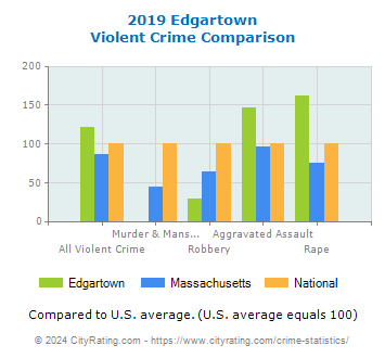 Edgartown Violent Crime vs. State and National Comparison