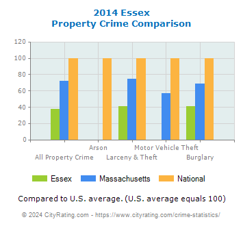 Essex Property Crime vs. State and National Comparison