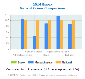 Essex Violent Crime vs. State and National Comparison
