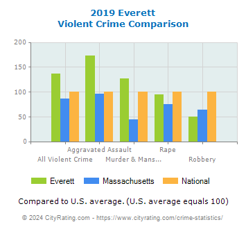 Everett Violent Crime vs. State and National Comparison