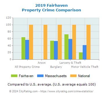 Fairhaven Property Crime vs. State and National Comparison