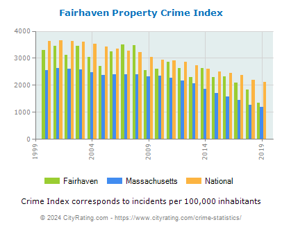 Fairhaven Property Crime vs. State and National Per Capita