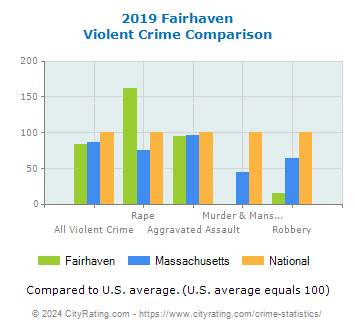 Fairhaven Violent Crime vs. State and National Comparison