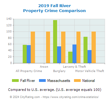Fall River Property Crime vs. State and National Comparison