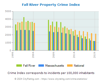 Fall River Property Crime vs. State and National Per Capita