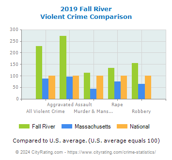 Fall River Violent Crime vs. State and National Comparison