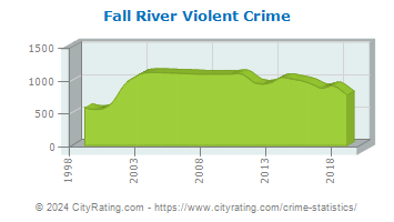 Fall River Violent Crime