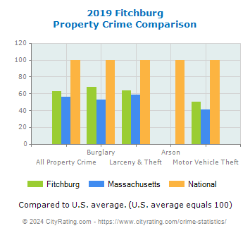 Fitchburg Property Crime vs. State and National Comparison