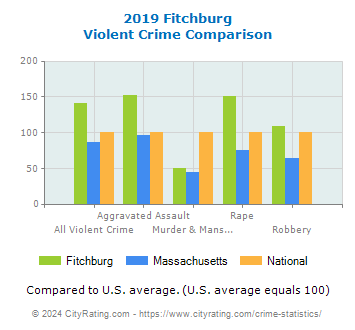 Fitchburg Violent Crime vs. State and National Comparison