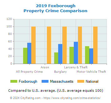 Foxborough Property Crime vs. State and National Comparison