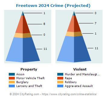 Freetown Crime 2024